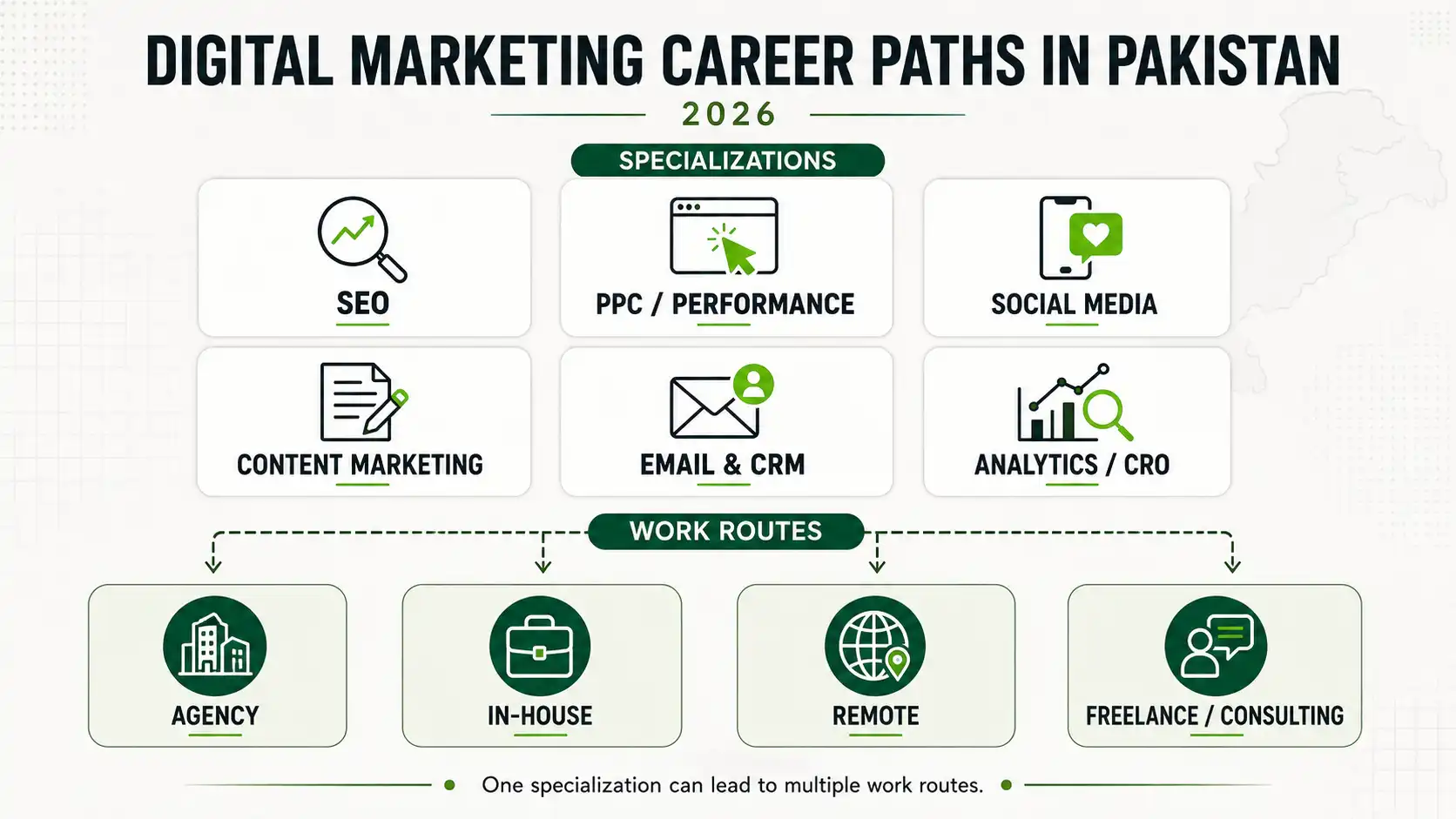 Digital marketing career paths in Pakistan including SEO, PPC, social media, content, email and analytics