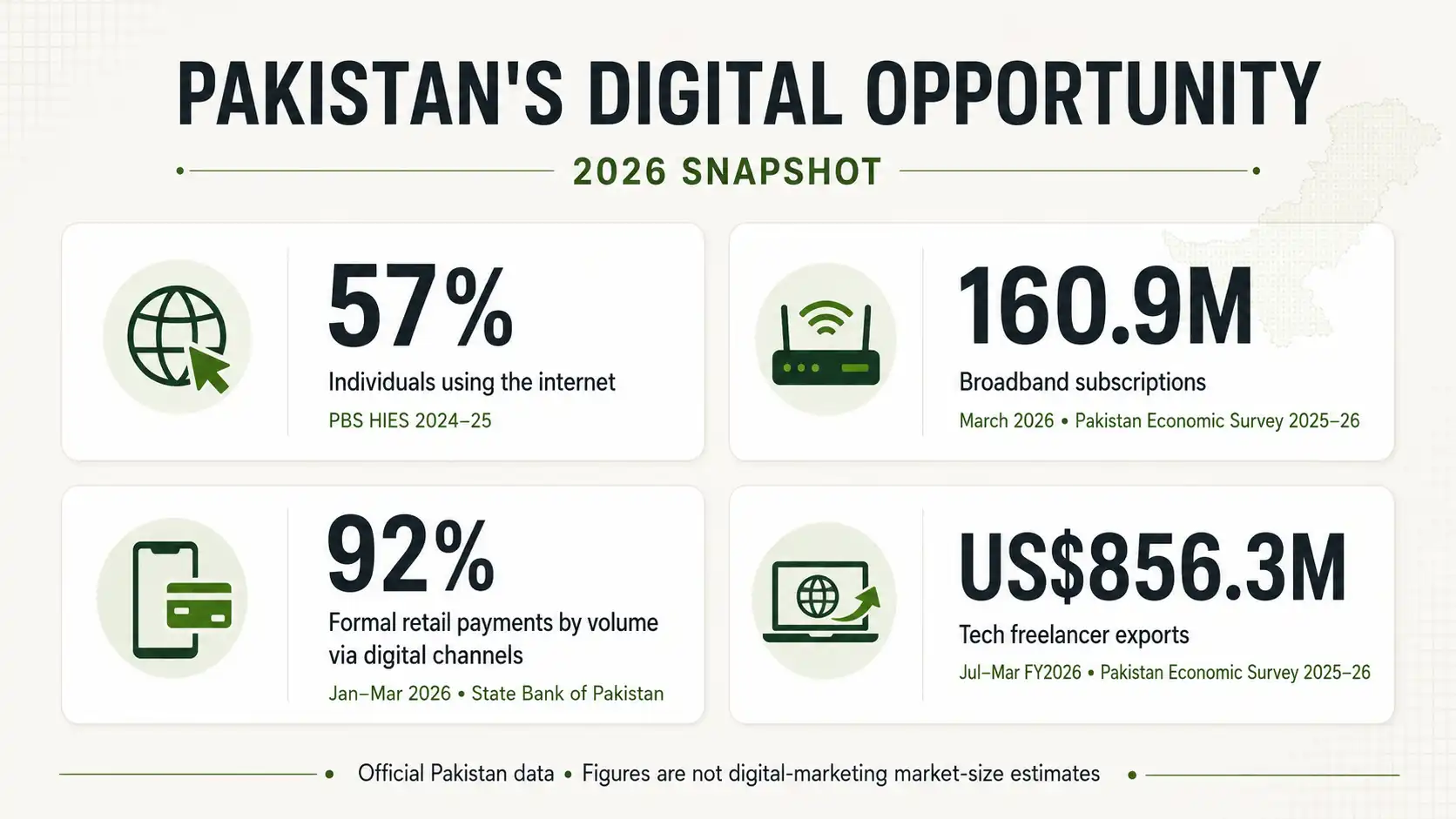 Pakistan internet usage, broadband, digital payments and technology freelancer statistics in 2026