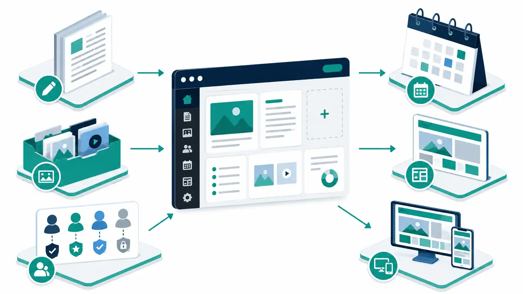 Content management system connecting pages, media, users, publishing schedules, and website output
